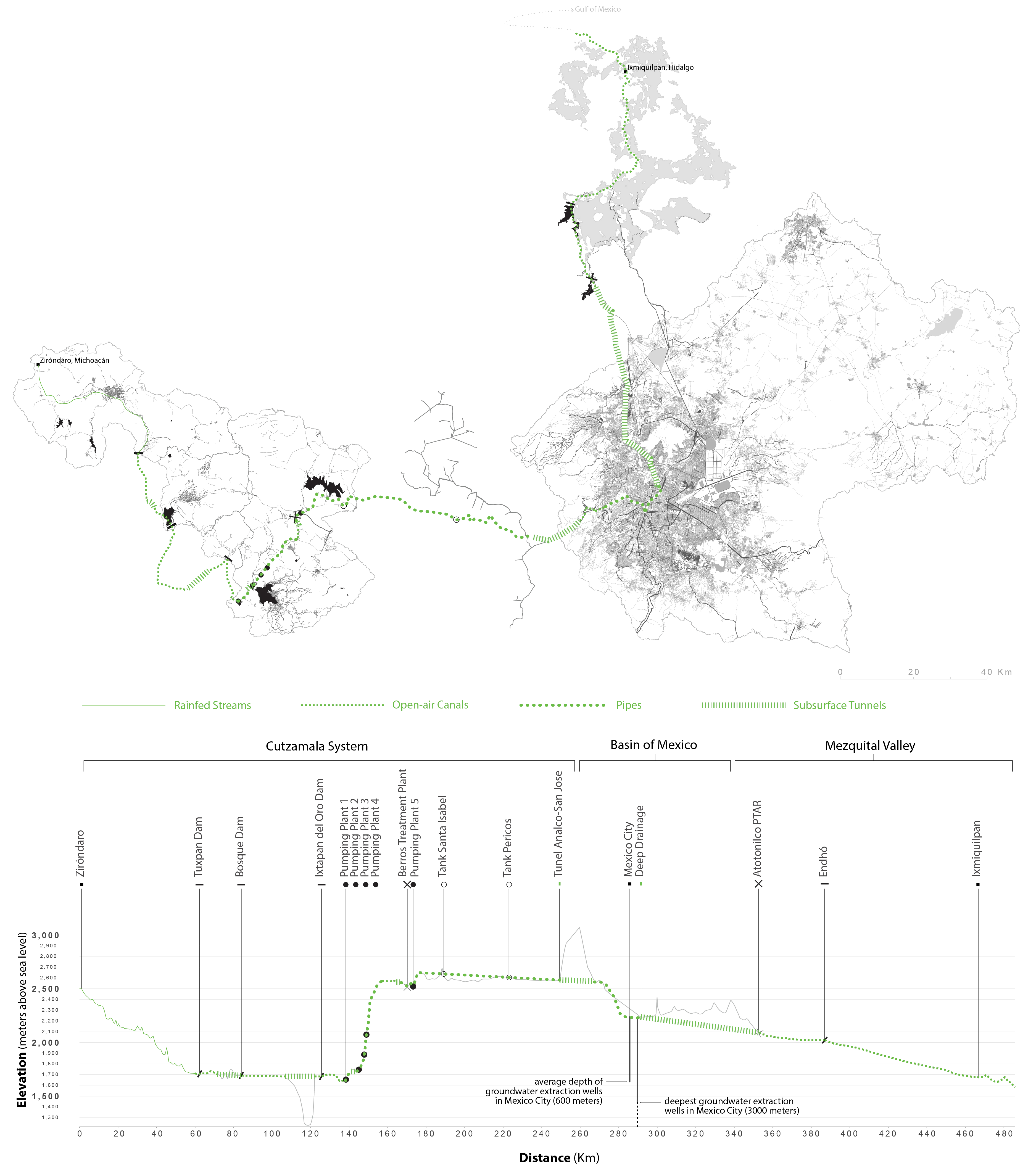 The Mezquital Valley Sewershed begins in the mountains of Michoacán. These mountains form the watershed boundary around a series of dams that collect rainwater for Mexico City. Here, we imagine the path of a single drop of rain that falls on a town in these mountains (Ziróndaro). Below, we trace its elevation changes and movement across geographic and political boundaries. There are other paths through this system, but this one offers a view from the system’s two farthest points. From Ziróndaro, our drop of water travels 480 kilometers through rainfed streams, open-air canals, pipes, reservoirs, subsurface tunnels, water tanks, sewer drains, treatment plants, and a battery of electric pumps that make this impossible path a daily inevitability.