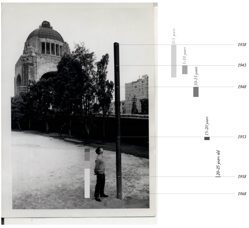 Does the city sink faster than we grow? In this image a groundwater extraction well is shown preserved in the center of Mexico City, near the monument to Mexico's Revolution (1910-1917). Large scale urban land subsidence due to groundwater extraction has caused Mexico City to sink around this well casing, which stays in place due to frictional forces on the pipe from more consolidated subsurface layers. In this diagram, the well becomes a datum of the city's sinking. A poplar pastime has been to mark the heights of children on this casing. By this measure, we grow only very slowly in the first 10 years of life, and then quickly begin to shrink as we are surpassed by our earliest marks. Archival image from CONAGUA, Archivo Histórico y Biblioteca Central del Agua, Fondo CF, Caja 19, Expediente 463 Fojas 0. Photogragh by Secretaría de Recursos Hidráulicos titled 'Pozo Monumento a la Revolución.' Text in the margin reads 'Pozo para medir el hundimiento de la ciudad de México' (Well to measure the sinking of Meixco City).