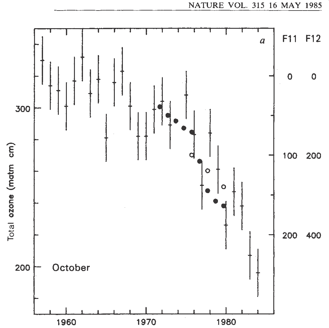 Figure 5: J. C. Farman, B. G. Gardiner and J. D. Shanklin, “Large Losses of Total Ozone in Antarctica Reveal Seasonal ClOx/NOx Interaction,” Nature 315 (May 1985): 207–210.