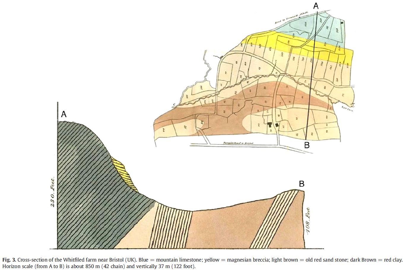 Figure 6: Alfred E. Hartemink, “The Depiction of Soil Profiles since the Late 1700s,” Catena 79 (2009): 113–127. From Morton, John. The Nature and Property of Soils, 4th ed. London, 1843.